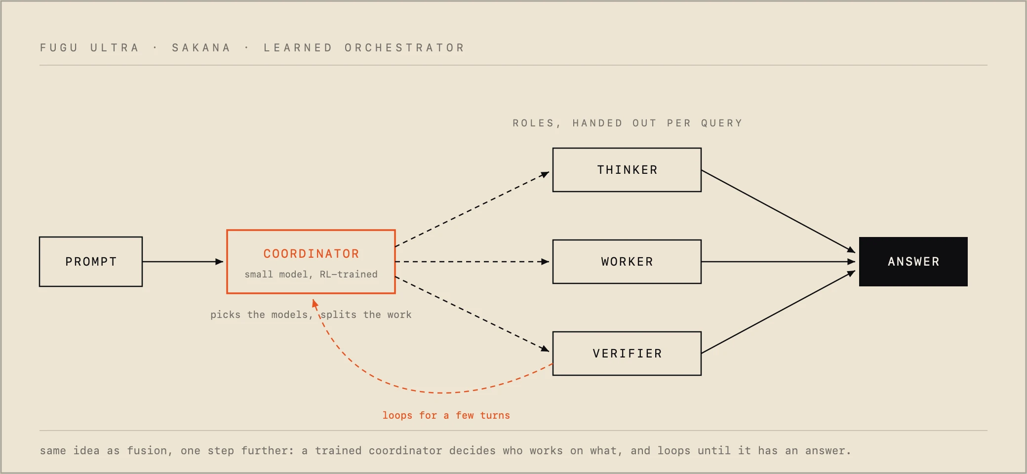 Fugu Ultra architecture: an RL-trained coordinator hands out thinker, worker, and verifier roles to a pool of models and loops for a few turns