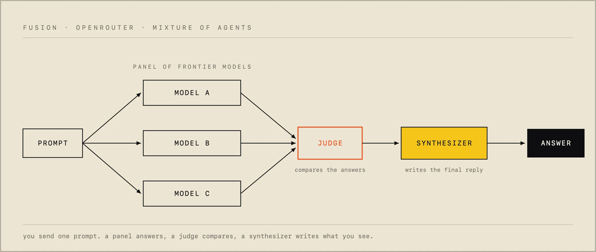 Fusion architecture: one prompt fans out to a panel of frontier models, a judge compares their answers, a synthesiser writes the final reply
