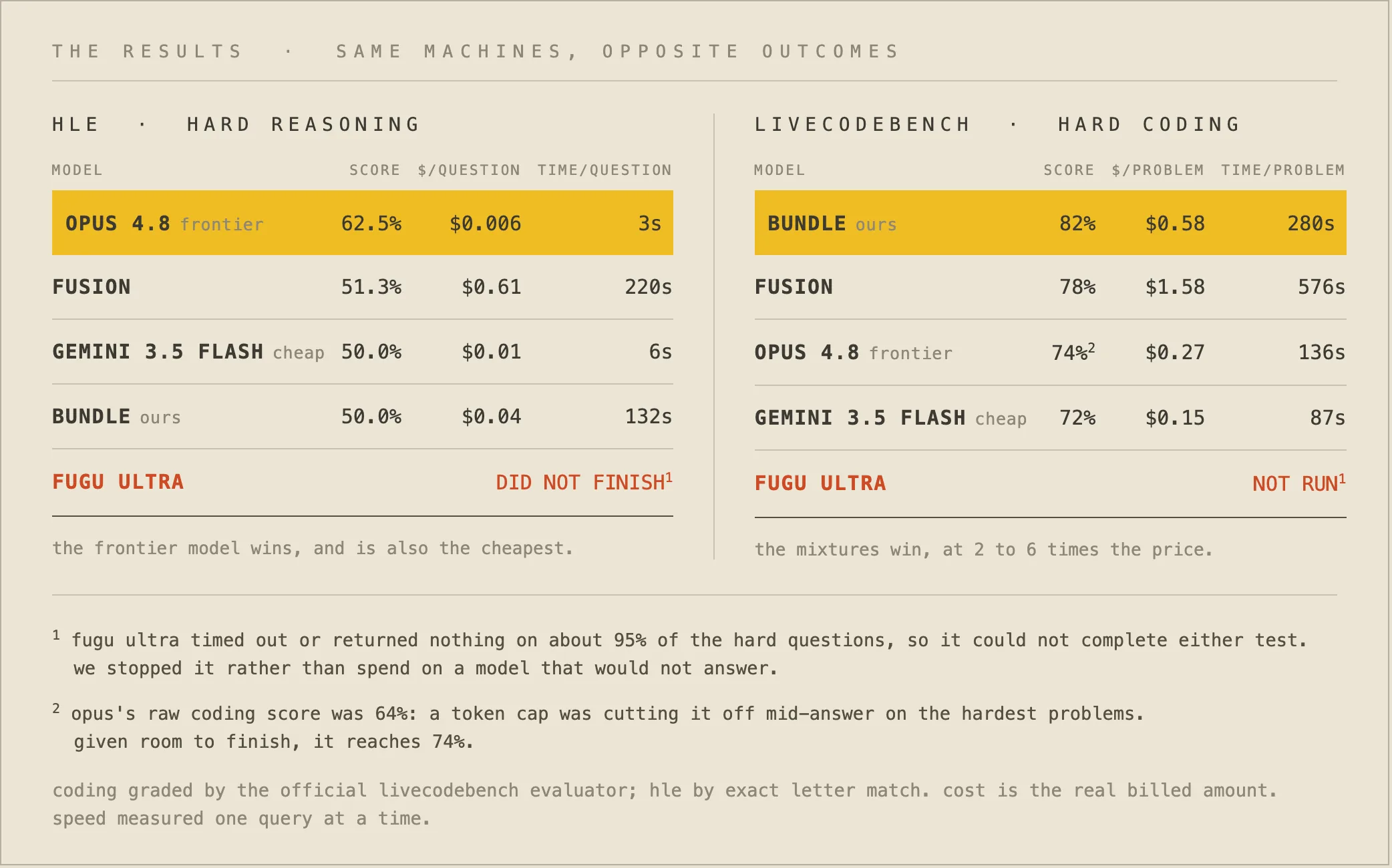 The results: Opus wins reasoning at 62.5% while being the cheapest; bundle wins coding at 82%; Fugu Ultra did not finish