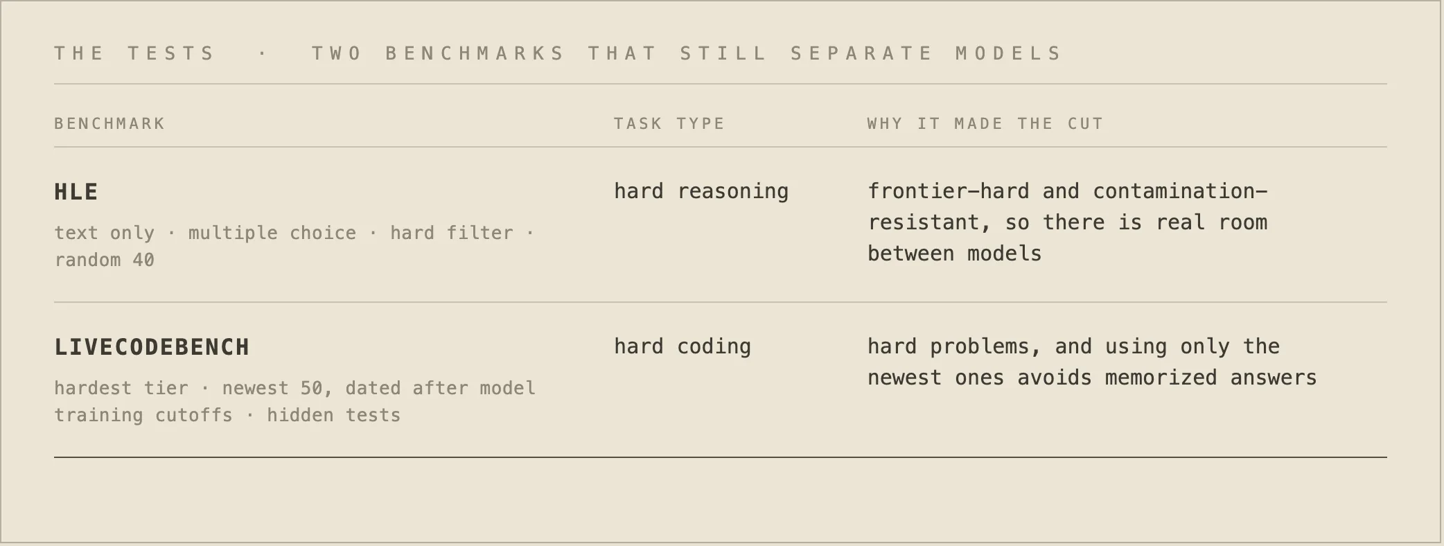 The tests: HLE, hard reasoning, text only with 40 questions; LiveCodeBench, hard coding, 50 of the newest problems